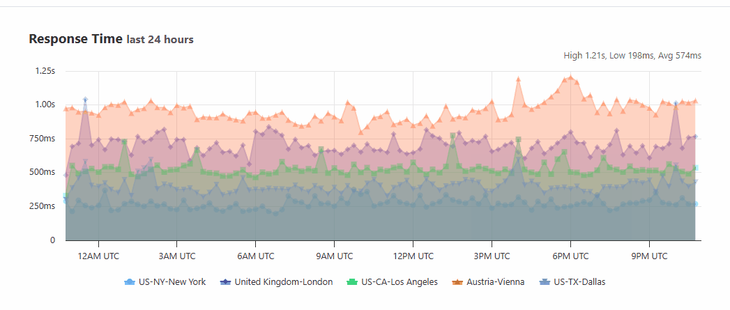 response-graph-locations.gif