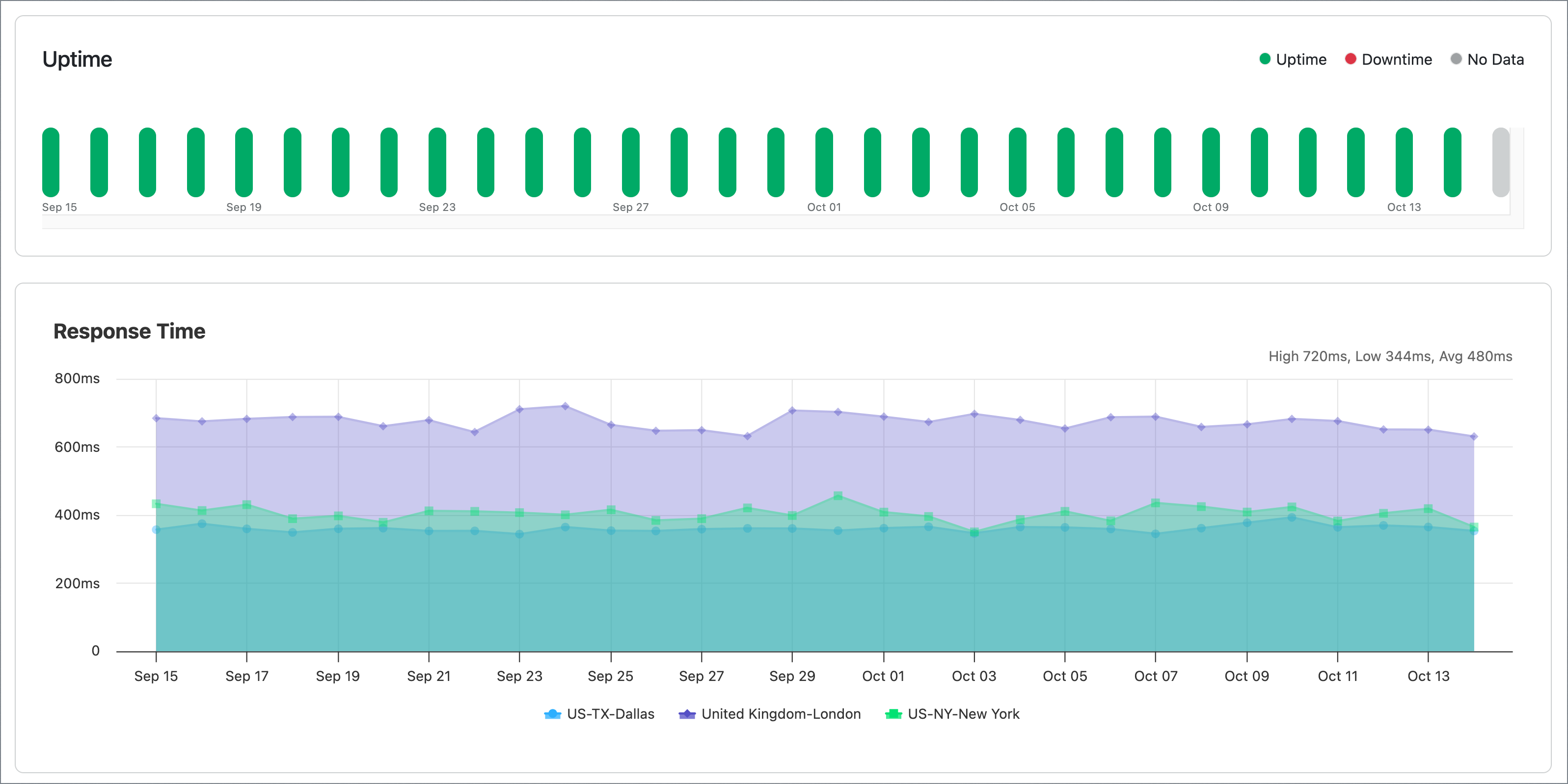 Uptime.com Reporting – Uptime.com