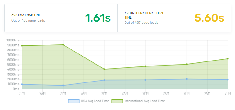 Overview of RUM: Legacy Checks & Reports – Uptime.com